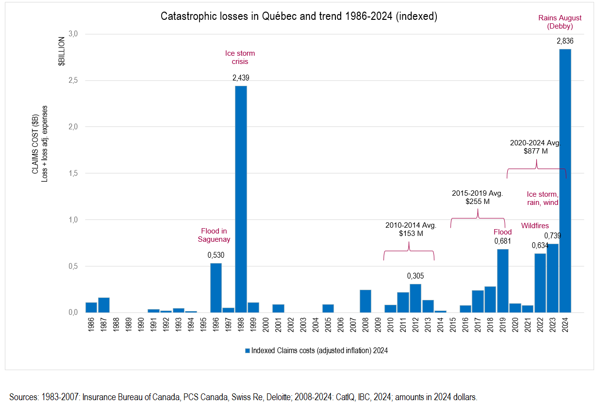Catastrophic losses in Québec